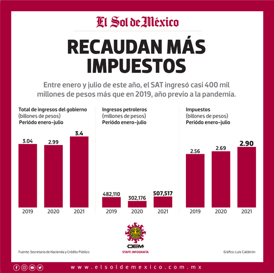 Hacienda reporta recaudación de impuestos más de 2 1 billones de pesos