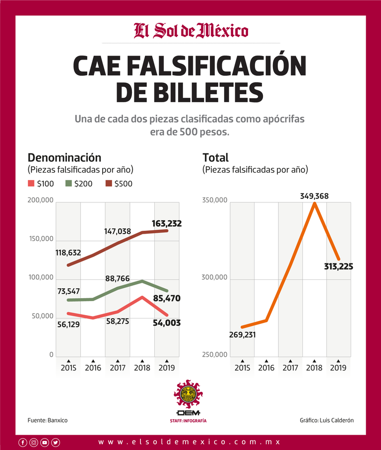 Conoce cómo identificar billetes falsos según Banxico - Tabasco HOY