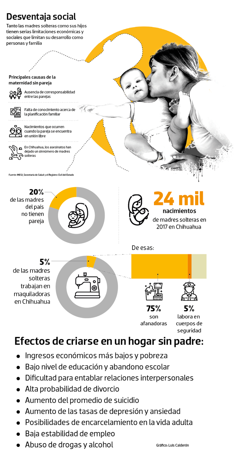 Chihuahua vive un incremento de madres solteras en medio de precariedades  económicas - El Sol de México | Noticias, Deportes, Gossip, Columnas