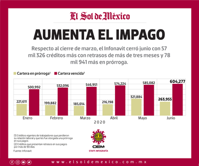 dejan de pagar 136 mil casas del infonavit el sol de san luis pagar 136 mil casas del infonavit