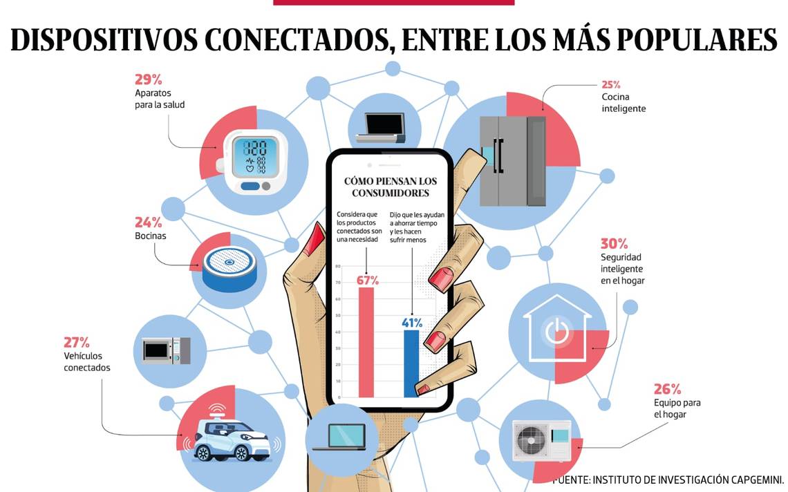 Los dispositivos digitales más buscados por consumidores - El Sol de México