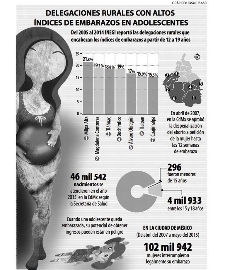 México Primer Lugar De Embarazos En Adolescente En Al El