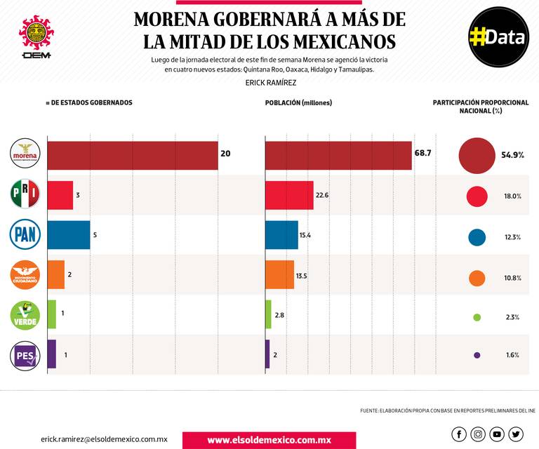 Data | Morena gobernará a más de la mitad de los mexicanos - El Sol de  México | Noticias, Deportes, Gossip, Columnas