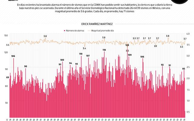 Data Los Sismos No Descansan El Sol De Mexico Noticias Deportes Gossip Columnas